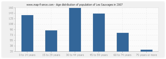 Age distribution of population of Les Sauvages in 2007